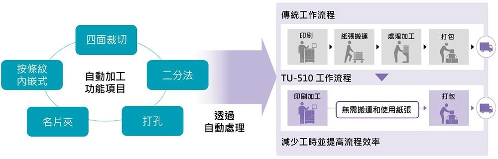 在線處理TU-510四面裁切單元改變新的印刷工作方式 在線處理TU-510四面裁切單元改變新的印刷工作方式